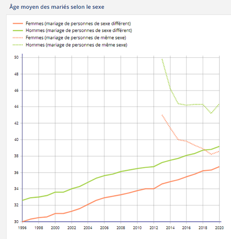 L'âge moyen d'un couple lorsqu'il se marie en France