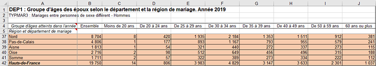 L'âge moyen d'un couple qui se marie dans les Hauts-de-France