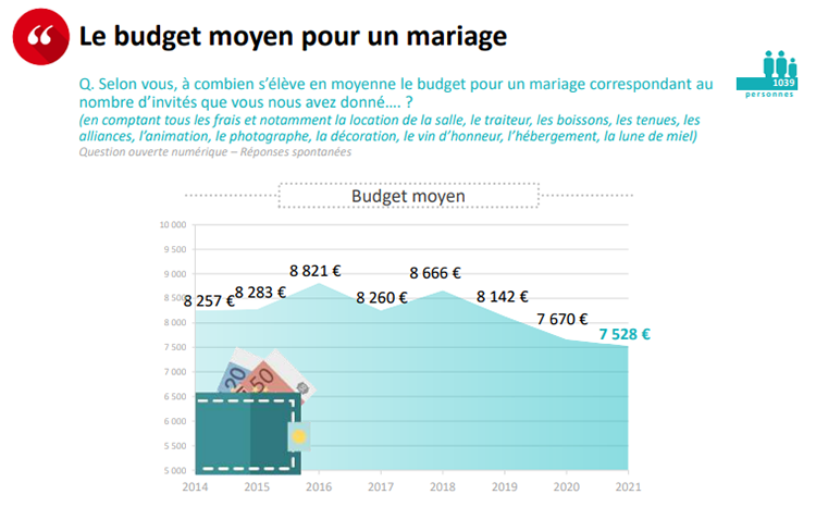 Le budget moyen consacré à un mariage