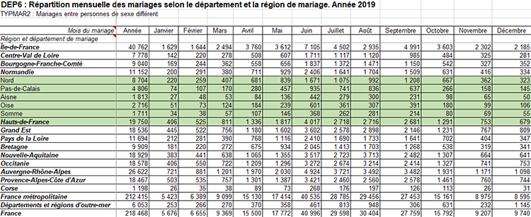 Le nombre de mariage dans les Hauts-de-France